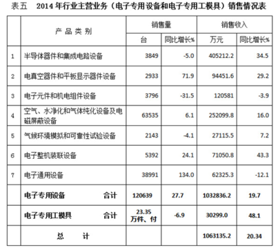 2016年我國電子專用設(shè)備行業(yè)經(jīng)濟(jì)運(yùn)行分析