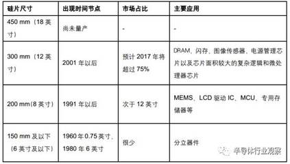 嚴(yán)重依賴進(jìn)口:中國大陸半導(dǎo)體材料和設(shè)備期待更多突破