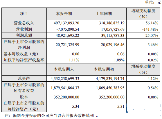 七星電子上半年業(yè)績亮眼 總收入4.9億元同比增長56.14%，半導(dǎo)體器件專用設(shè)備成核心驅(qū)動(dòng)力